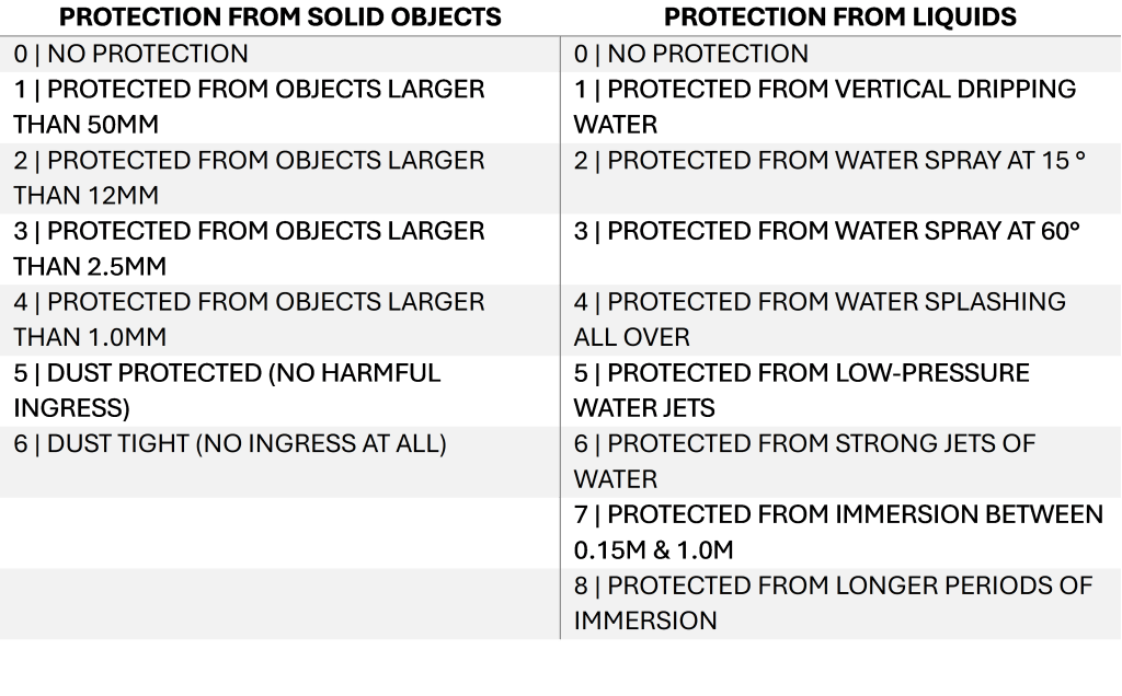 What does an IP Rating mean?